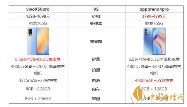 vivoX50pro和opporeno4pro哪個好-參數(shù)對比測評！