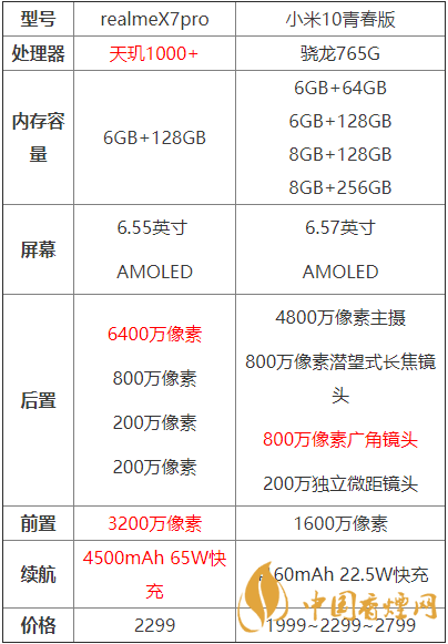 realmex7pro和小米10青春版哪個(gè)好？?jī)煽钍謾C(jī)參數(shù)對(duì)比測(cè)評(píng)！