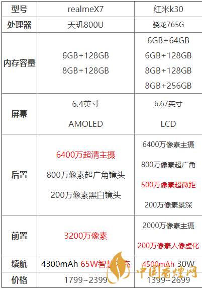 realmeX7和紅米k30哪個好-realmeX7和紅米k30參數對比