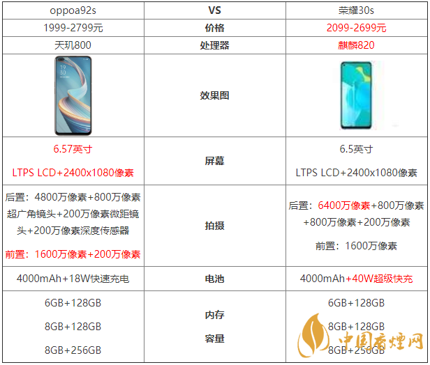 oppoa92s和榮耀30s參數(shù)對比-oppoa92s和榮耀30s哪個好？