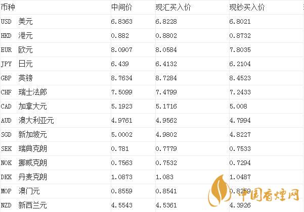 2020年9月11日廣發(fā)銀行外匯牌價(jià)表查詢  廣發(fā)銀行美元匯率是多少