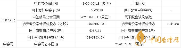 新股芯?？萍贾泻灺使? 芯海科技中簽率為0.03028435%