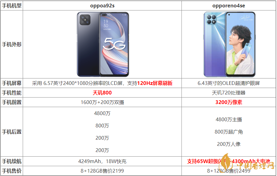 2020oppoa92s和opporeno4se參數(shù)配置-oppoa92s和opporeno4se參數(shù)配置對(duì)比