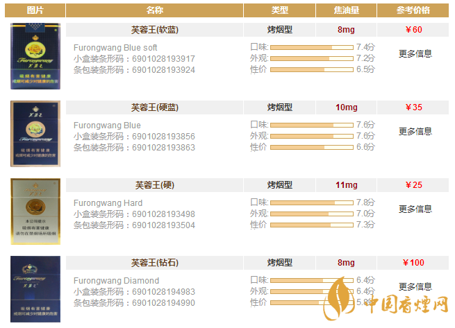 芙蓉王香煙全部系列價(jià)格表一覽 芙蓉王香煙多少錢(qián)一盒