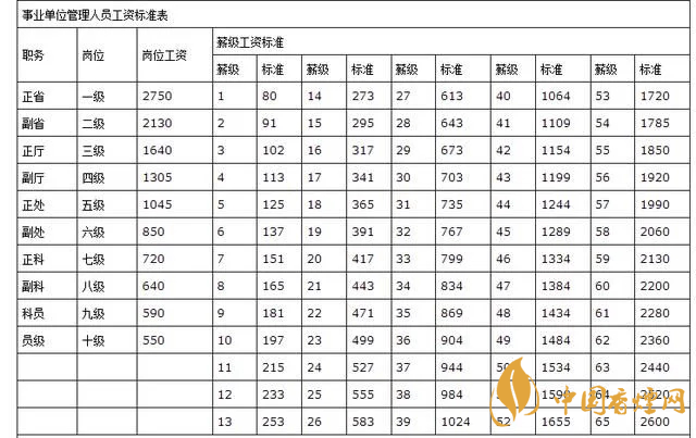 事業(yè)單位工資待遇怎么樣 事業(yè)單位工資標準表2020