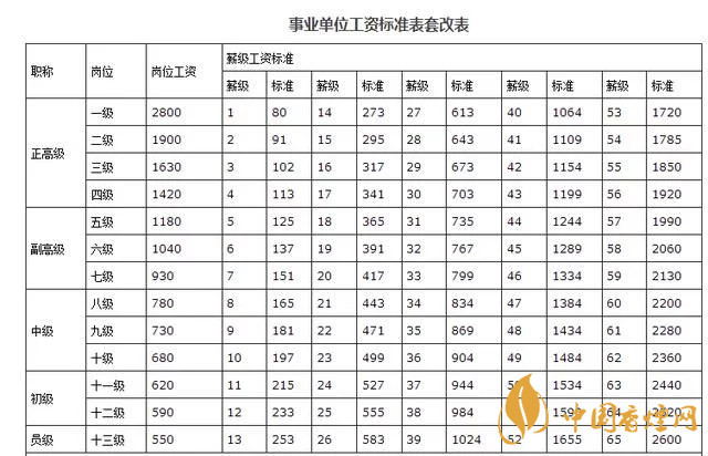 事業(yè)單位工資待遇怎么樣 事業(yè)單位工資標準表2020