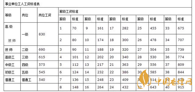 事業(yè)單位工資待遇怎么樣 事業(yè)單位工資標準表2020