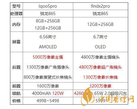 iqoo5pro和findx2pro哪個(gè)好？iqoo5pro和findx2pro對(duì)比分析