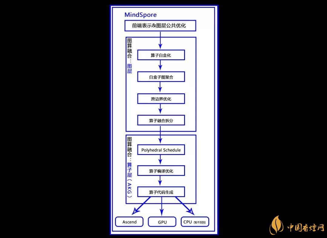 華為MindSpore1.0是什么？華為MindSpore1.0有什么用？