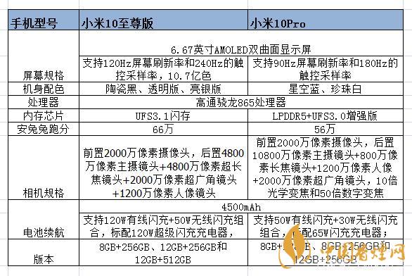 小米10至尊和小米pro的區(qū)別-小米10至尊和小米pro哪個(gè)好？