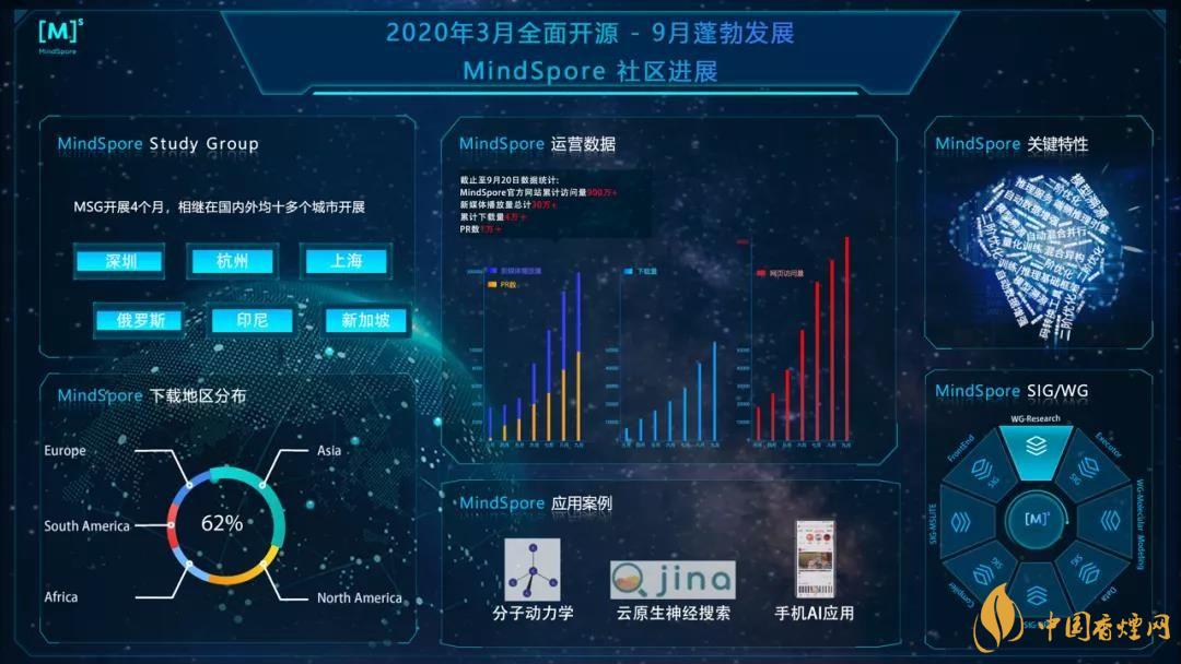 華為MindSpore1.0是什么？華為MindSpore1.0有什么用？