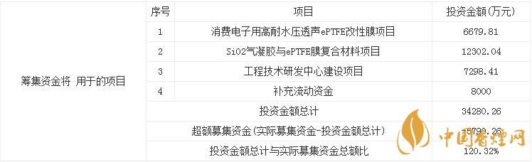 9月29日泛亞微透申購(gòu)寶典    泛亞微透申購(gòu)內(nèi)容一覽表