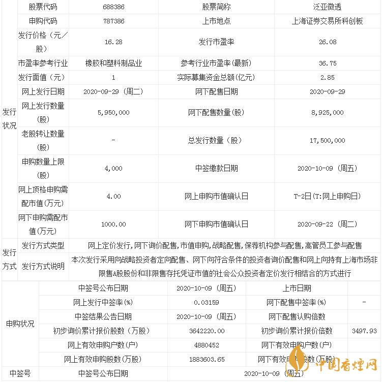 泛亞微透中簽率公布  新股泛亞微透688386中簽率查詢