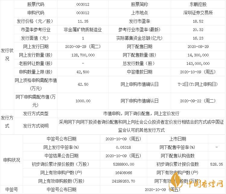 新股東鵬控股003012中簽率出爐  東鵬控股中簽率查詢