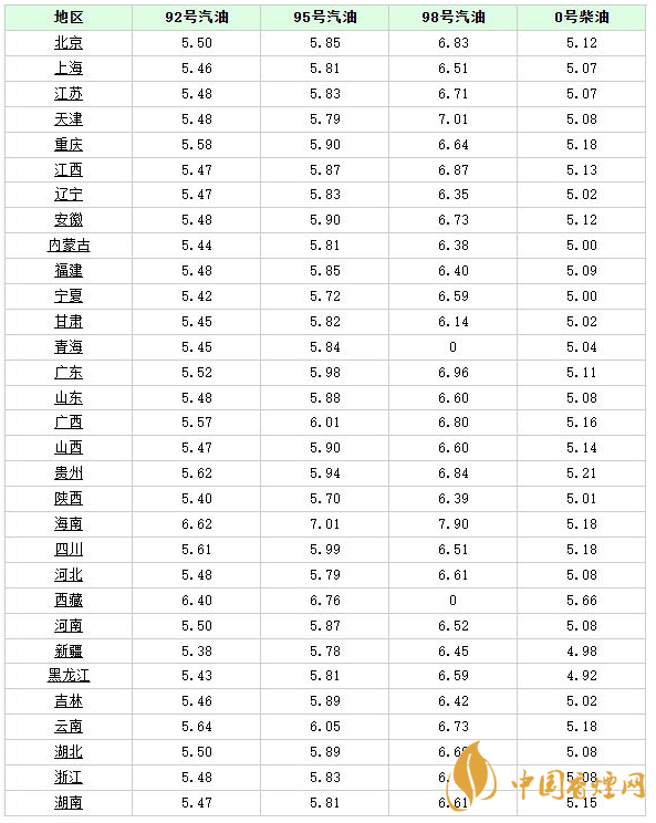 油價調整最新消息 10月11日最新油價價格表