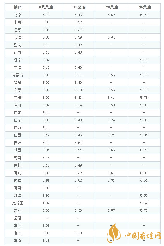 油價調整最新消息 10月11日最新油價價格表