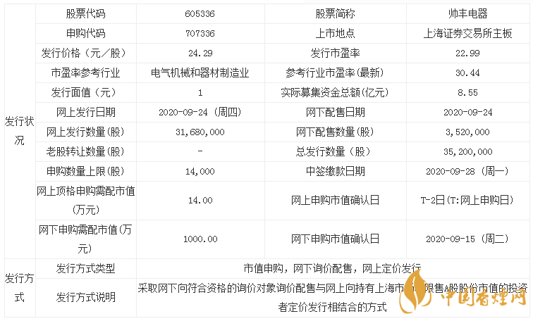 帥豐電器什么時候上市 帥豐電器上市漲停預(yù)測