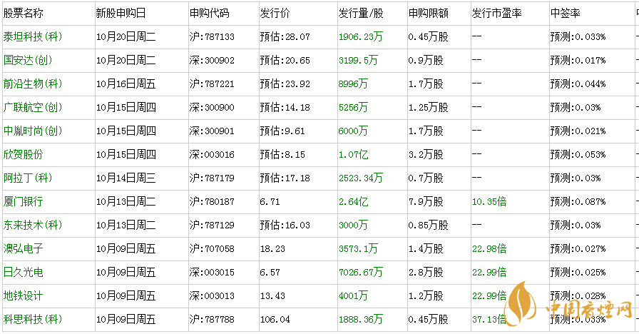 2020十月新股發(fā)行申購一覽表