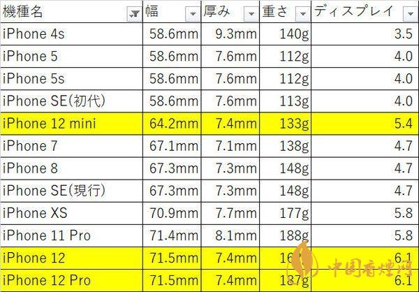 iphone12mini尺寸多大？iphone12mini機(jī)身尺寸 