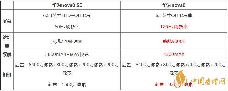 華為nova8SE和華為nova8對比 哪款手機(jī)更好？