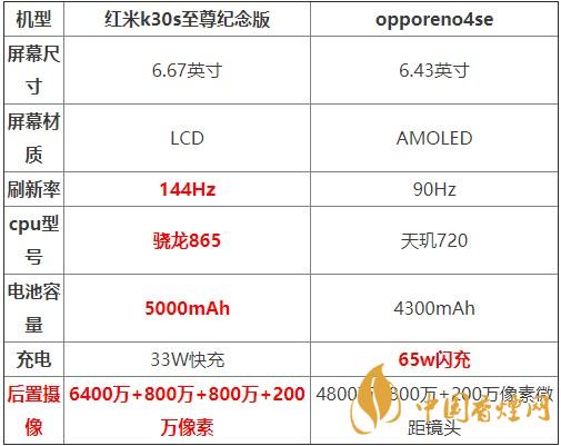 紅米K30S至尊紀念版和opporeno4se對比測評 哪款更好？