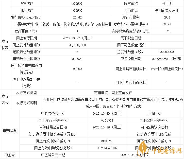 日月明300906中簽率出爐  日月明中簽率是多少