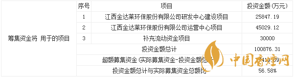 金達(dá)萊688057上市最新消息 金達(dá)萊申購(gòu)寶典一覽