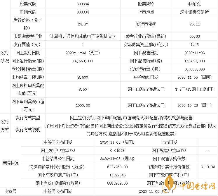 狄耐克300884中簽率出爐  新股狄耐克中簽率查詢(xún)公布