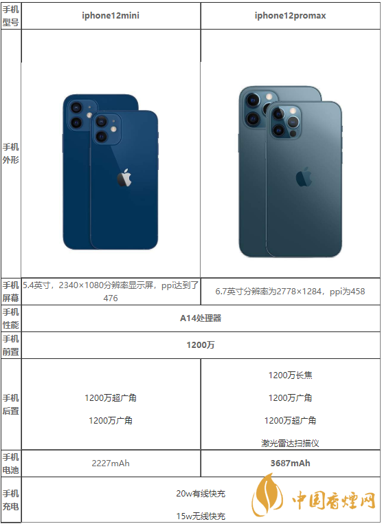 iphone12mini和iphone12promax買哪款-性能參數(shù)對(duì)比介紹