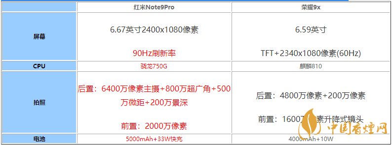 紅米note9pro和榮耀9x誰(shuí)的性價(jià)比高-手機(jī)參數(shù)性能對(duì)比