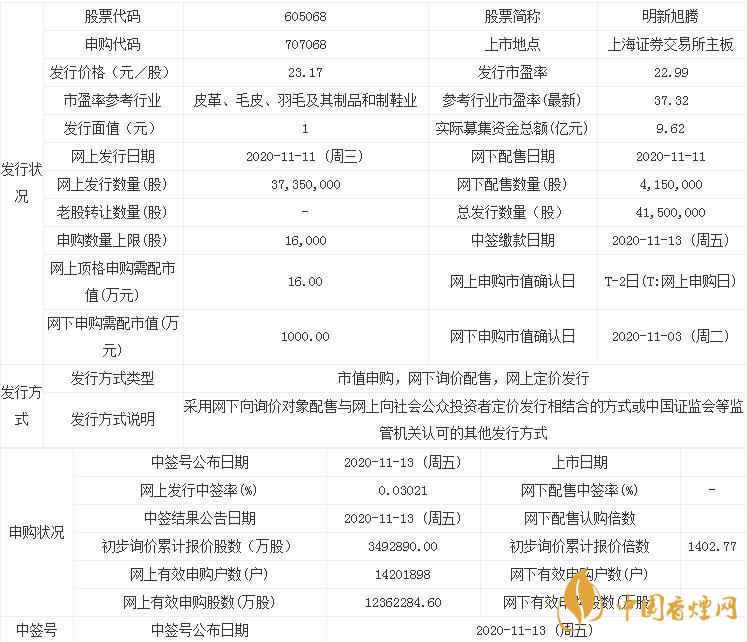 明新旭騰707068中簽率公布  明新旭騰中簽率一覽