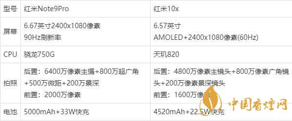 紅米note9pro和紅米10x買哪款-紅米note9pro和紅米10x區(qū)別介紹