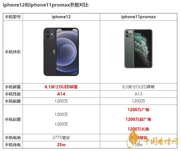 iphone12和iphone11promax有什么區(qū)別 如何選擇？