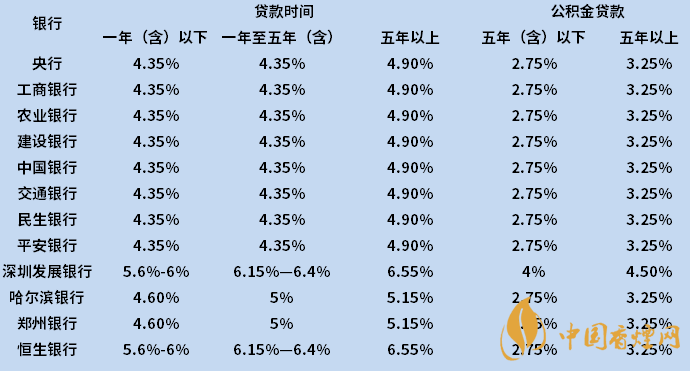 2020年房貸利率是多少 2020年房貸銀行利率表一覽