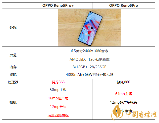 OPPOReno5pro+和Reno5pro哪個(gè)好 詳細(xì)配置對(duì)比