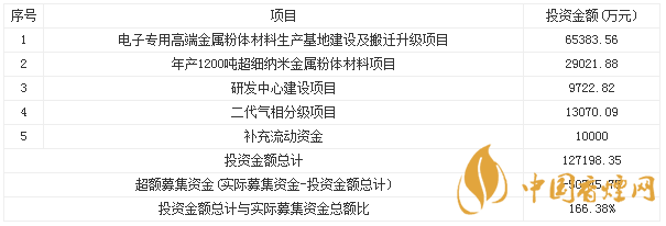 博遷新材料上市進度 博遷新材上市最新情況介紹