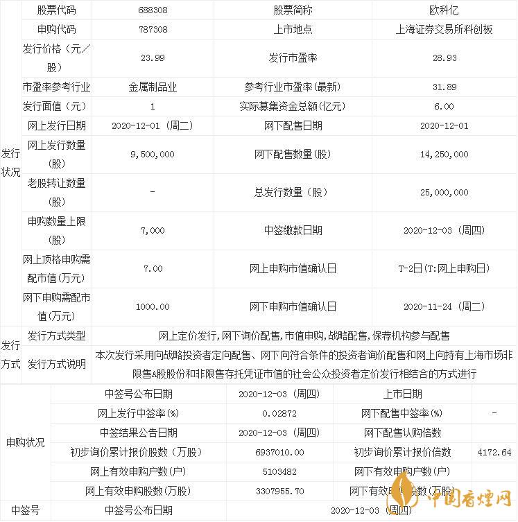 歐科億688308中簽率出爐   歐科億中簽率查詢公布