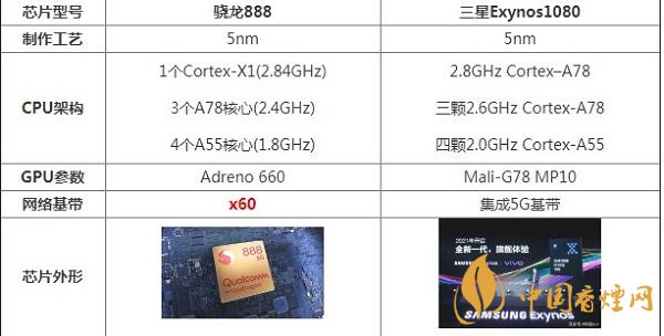 驍龍888和三星Exynos1080哪個好-性能比較