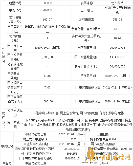 恒玄科技什么時(shí)候上市 恒玄科技申購(gòu)指南介紹