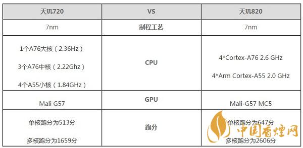 天璣820和天璣720哪個(gè)好-天璣820和天璣720區(qū)別