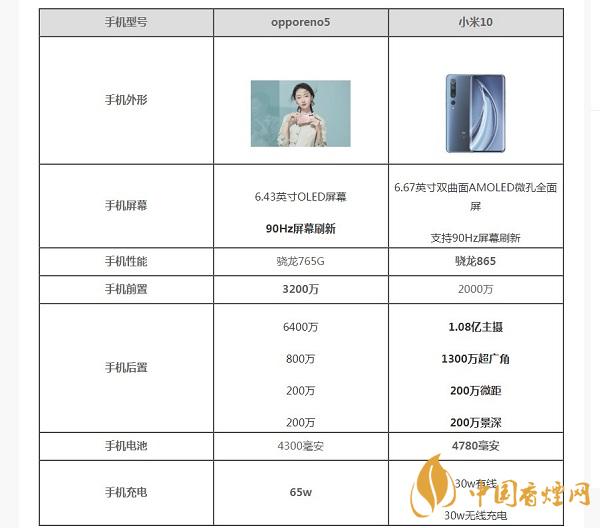 opporeno5和小米10那部值得入手？opporeno5和小米10參數(shù)配置對比