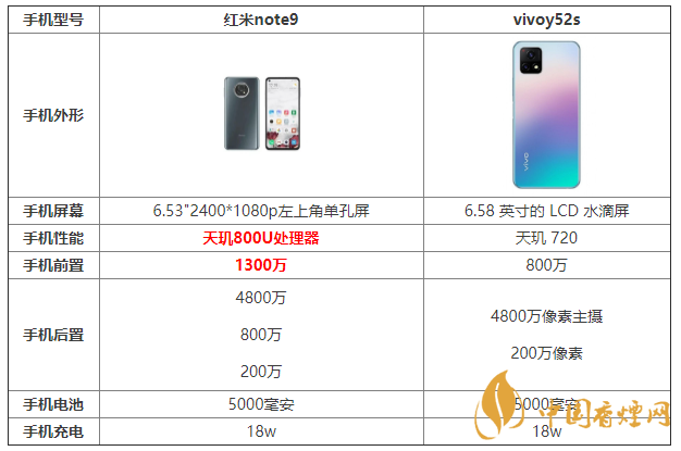 紅米note9和vivoy52s配置參數(shù) 紅米note9和vivoy52s哪個更好