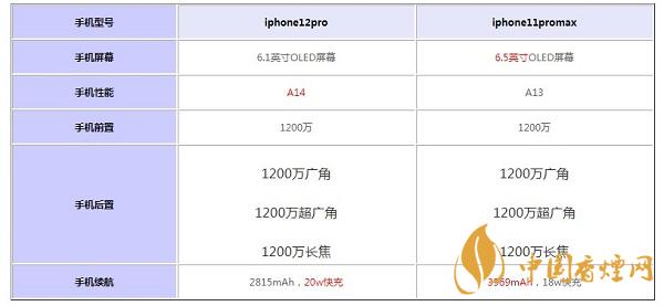 iphone12pro和iphone11promax對(duì)比-那個(gè)性能更好