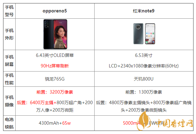 opporeno5和紅米note9參數(shù)對(duì)比 opporeno5和紅米note9哪個(gè)更好