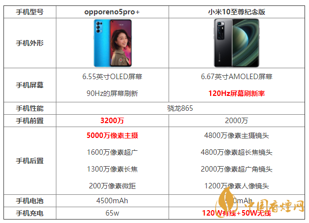 opporeno5pro+和小米10至尊紀念版參數(shù)對比 怎么選