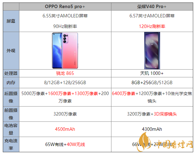 oppoReno5pro+和榮耀v40pro+怎么選 配置對比