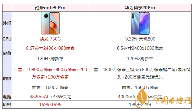 紅米note9Pro和華為暢享20Pro怎么選 性能對比