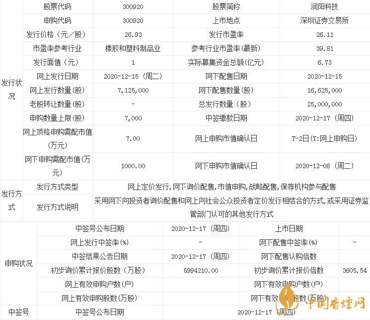 12月15日潤(rùn)陽科技申購(gòu)寶典 潤(rùn)陽科技基本情況一覽  