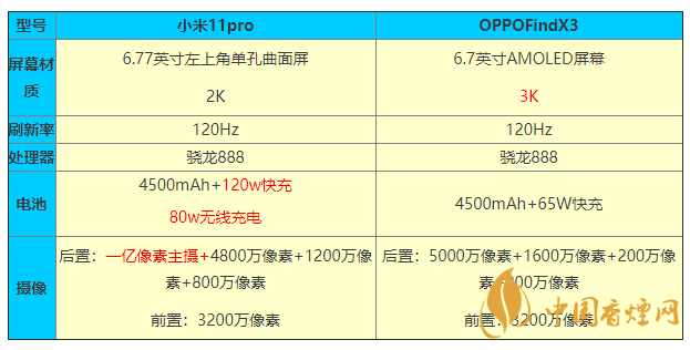 小米11pro和OPPOFindX3參數對比 怎么選？