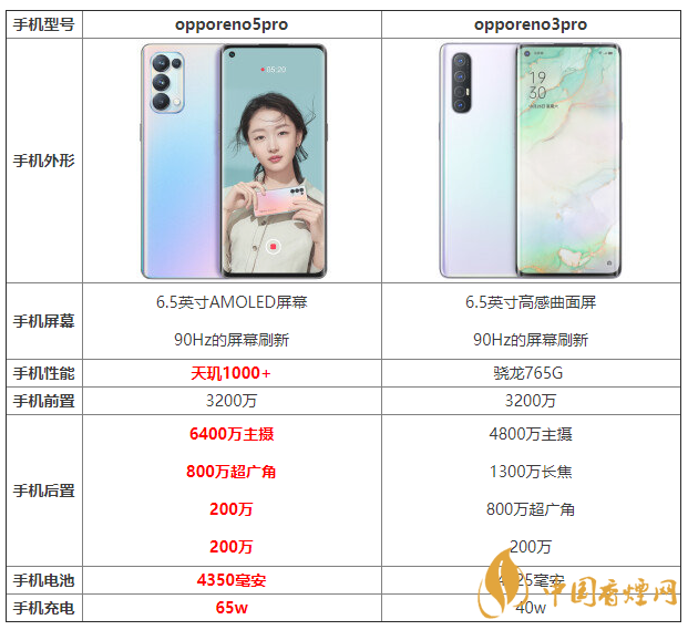 opporeno5pro和opporeno3pro優(yōu)缺點(diǎn) 怎么選？